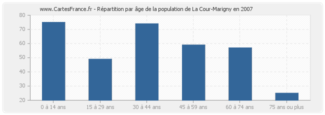 Répartition par âge de la population de La Cour-Marigny en 2007